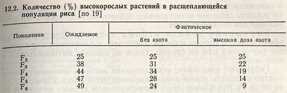 Количество высокорослых растений в расщепляющейся популяции риса