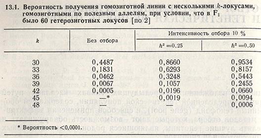 Вероятность получения гомозиготной линии с несколькими k-локусами