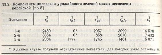 Компоненты дисперсии урожайности зеленой массы леспедецы корейской