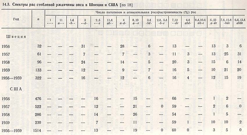 Спектры рас стеблевой ржавчины овса в Швеции и США