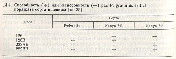 Способность или неспособность рас поражать сорта пшеницы