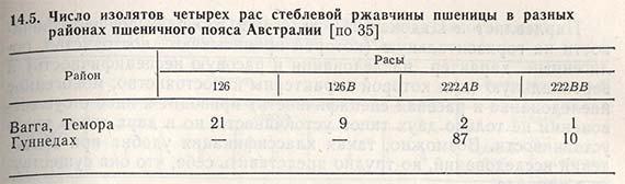 Число изолятов четырех рас стеблевой ржавчины пшеницы в разных районах пшеничного пояса Австралии