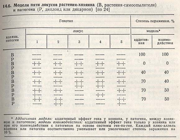 Модели пяти локусов растения-хозяина