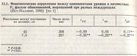 Фенотипические корреляции между компонентами урожая в потомствах F3 фасоли обыкновенной