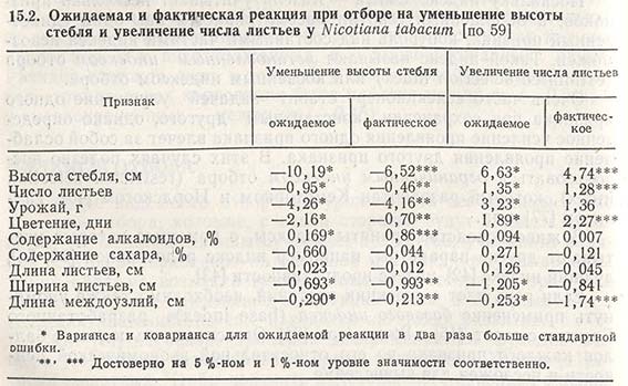 Ожидаемая и фактическая реакция при отборе на уменьшение высоты стебля и увеличение числа листьев