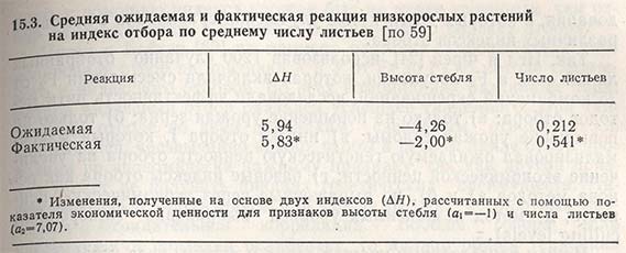 Средняя ожидаемая и фактическая реакция низкорослых растений на индекс отбора по среднему числу листьев