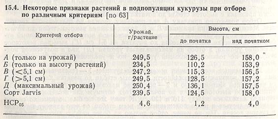 Некоторые признаки растений в подпопуляции кукурузы при отборе по различным критериям