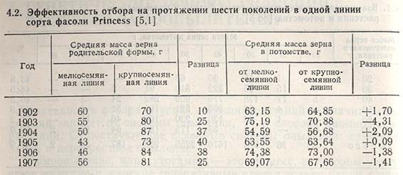 Эффективность отбора на протяжении шести поколений в одной линии сорта фасоли Princess