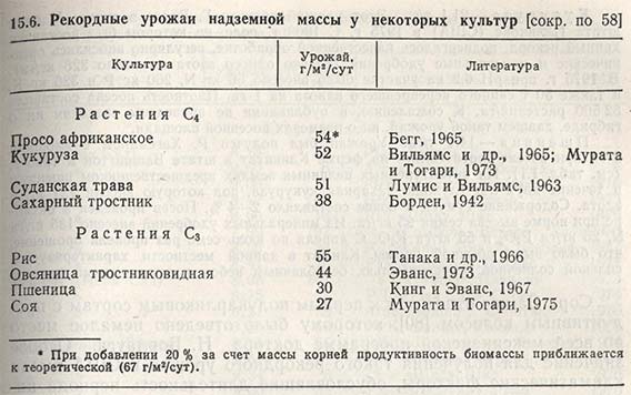 Рекордные урожаи надземной массы у некоторых культур