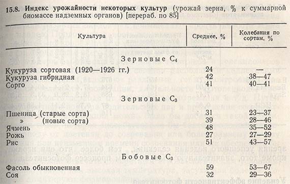 Индекс урожайности некоторых культур