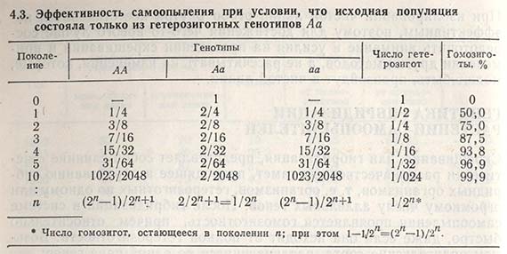 Эффективность самоопыления при условии, что исходная популяция состояла только из гетерозиготных генотипов Аа