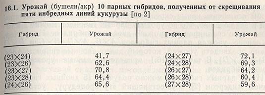 Урожай 10 парных гибридов, полученных от скрещивания пяти инбредных линий кукурузы