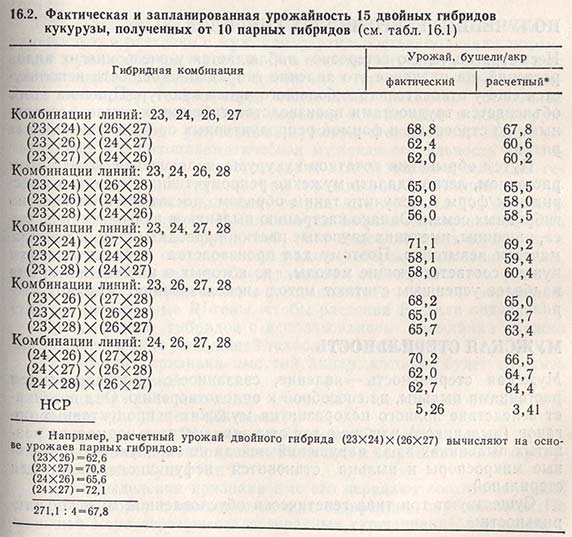 Фактическая и запланированная урожайность 15 двойных гибридов кукурузы, полученных от 10 парных гибридов