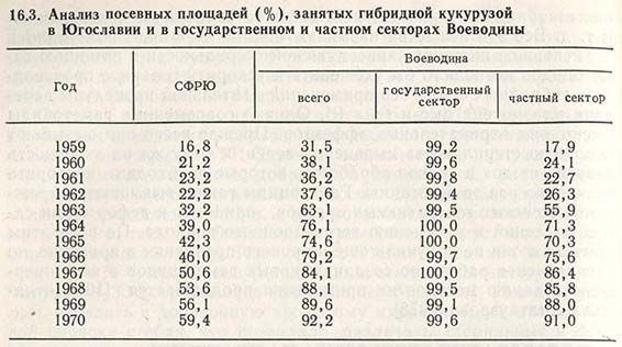 Анализ посевных площадей, занятых гибридной кукурузой в Югославии