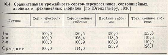 Сравнительная урожайность сортов-перекрестников, сортолинейных, двойных и трехлинейных гибридов