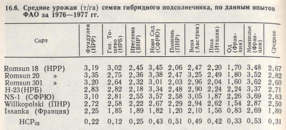 Средние урожаи семян гибридного подсолнечника