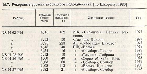 Рекордные урожаи семян гибридного подсолнечника