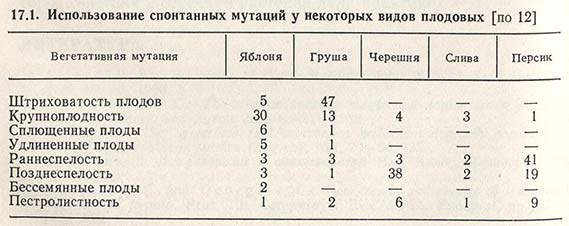 Использование спонтанных мутаций у некоторых видов плодовых