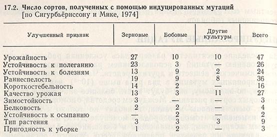 Число сортов, полученных с помощью индуцированных мутаций