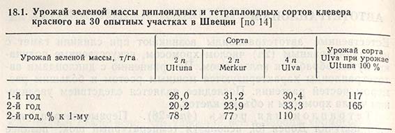 Урожай зеленой массы диплоидных и тетраплоидных сортов клевера красного