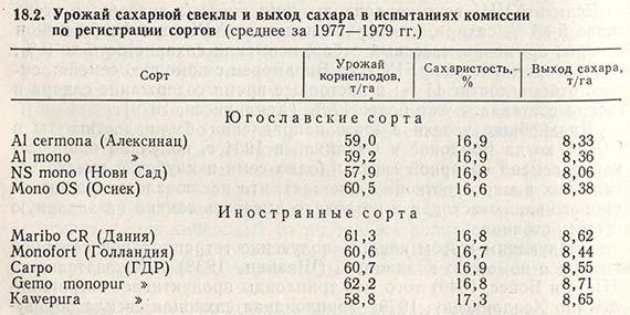 Урожай сахарной свеклы и выход сахара в испытаниях комиссии по регистрации сортов