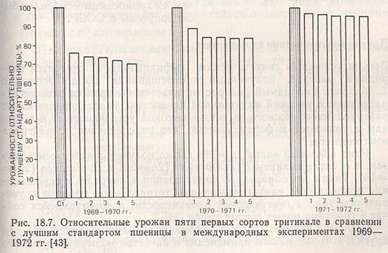 Относительные урожаи пяти первых сортов тритикале в сравнении с лучшим стандартом пшеницы