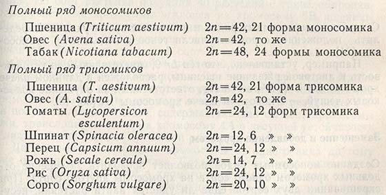 Ряды моносомиков и трисомиков