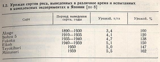 Урожаи сортов риса, выведенных в различное время и испытанных в комплексных экспериментах в Японии