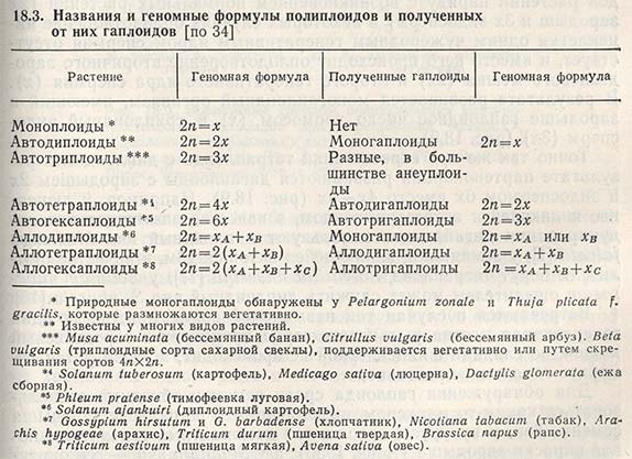 Названия и геномные формулы полиплоидов и полученных от них гаплоидов