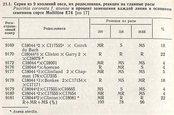 Серия из 9 изолиний овса, их родословная