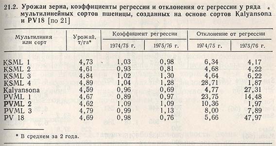 Урожаи зерна, коэффициенты регрессии и отклонения у ряда мультилинейных сортов пшеницы