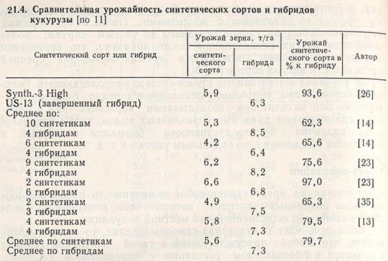 Сравнительная урожайность синтетических сортов и гибридов