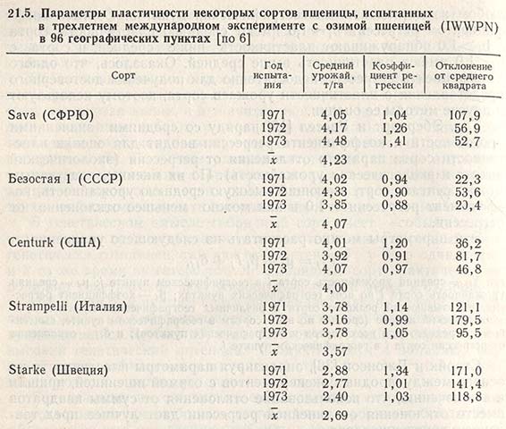 Параметры пластичности некоторых сортов пшеницы, испытанных в трехлетнем международном эксперименте