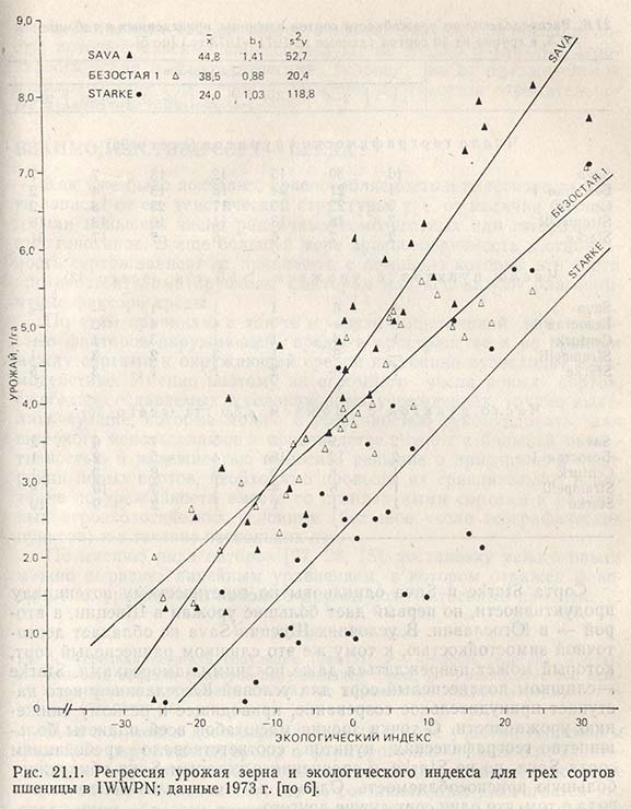Регрессия урожая зерна и экологического индекса для трех сортов пшеницы