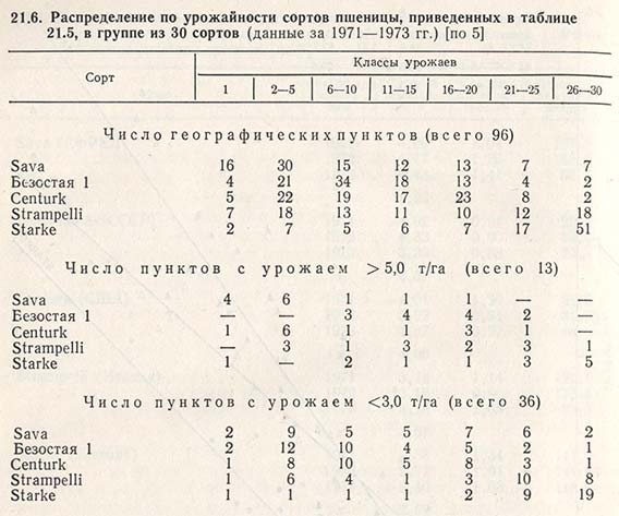 Распределение по урожайности сортов пшеницы, приведенных в таблице