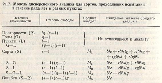 Модель дисперсионного анализа для сортов, проходивших испытания в течении ряда лет в разных пунктах