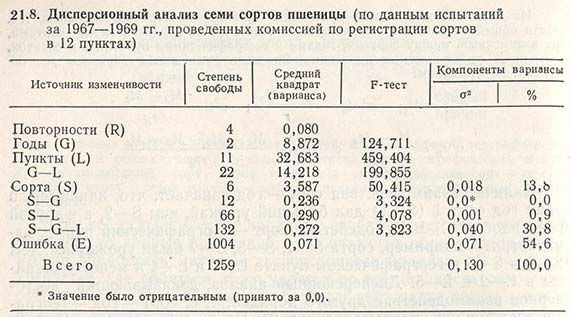 Дисперсионный анализ семи сортов пшеницы