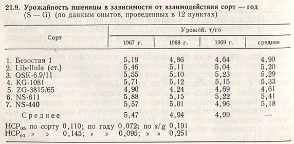 Урожайность пшеницы в зависимости от взаимодействия сорт - год