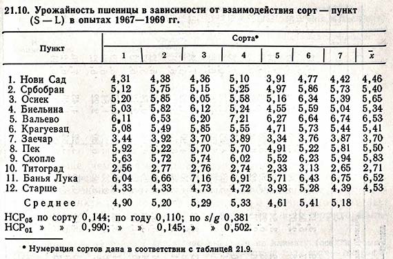 Урожайность пшеницы в зависимости от взаимодействия сорт - пункт