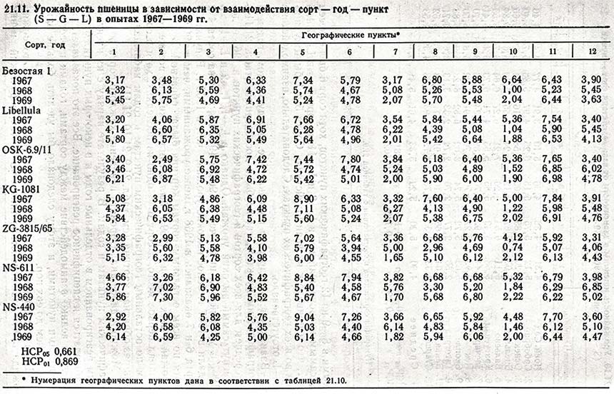 Урожайность пшеницы в зависимости от взаимодействия сорт - год - пункт