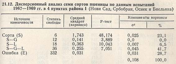 Дисперсионный анализ семи сортов пшеницы по данным испытаний 1967-1969