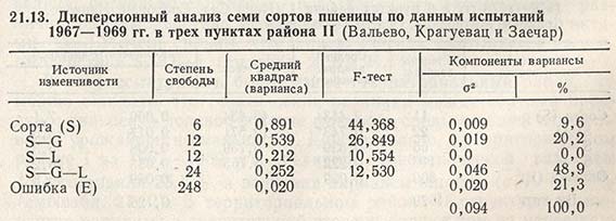Дисперсионный анализ семи сортов пшеницы по данным испытаний 1967-1969 в трех пунктах