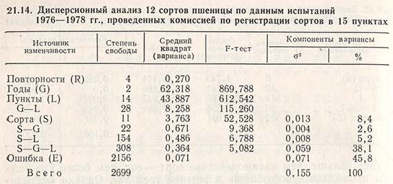 Дисперсионный анализ 12 сортов пшеницы по данным испытаний