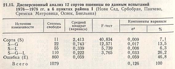 Дисперсионный анализ 12 сортов пшеницы по данным испытаний 1976-1978