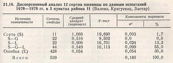 Дисперсионный анализ 12 сортов пшеницы по данным испытаний 1976-1978 в 3 пунктах района