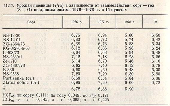 Урожаи пшеницы в зависимости от взаимодействия сорт-год