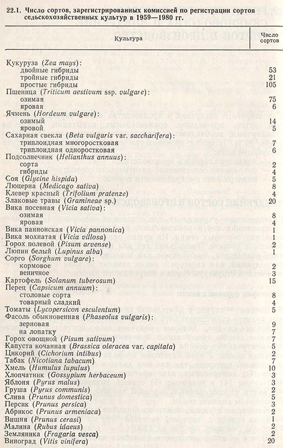 Число сортов, зарегистрированных комиссией по регистрации сортов