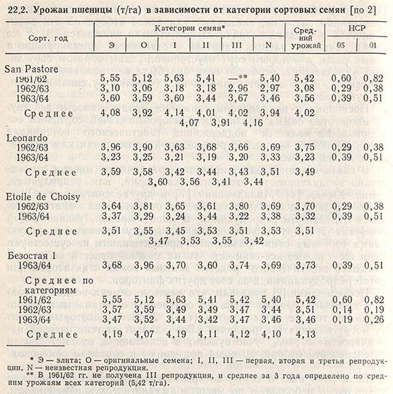 Урожаи пшеницы в зависимости от категории сортовых семян