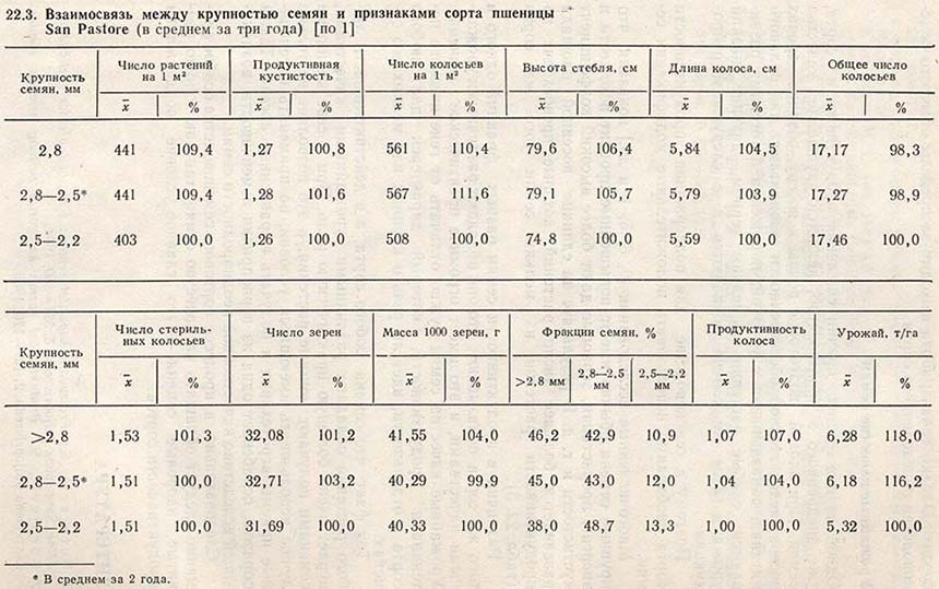 Взаимосвязь между крупностью семян и признаками сорта пшеницы San Pastore