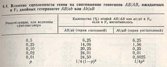 Влияние сцепленности генов на соотношение генотипов